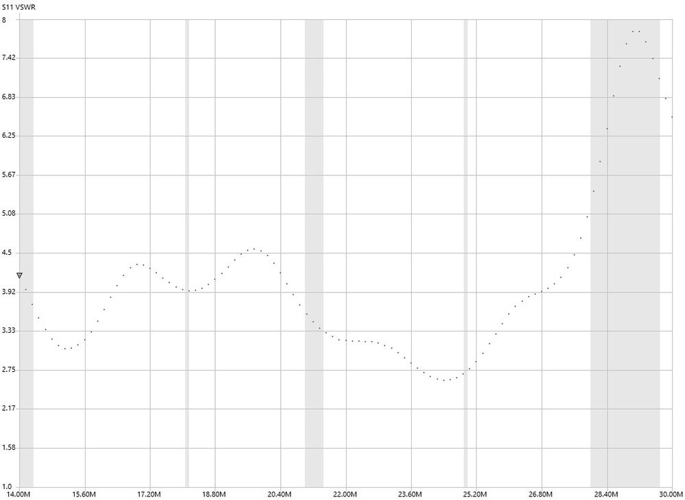 A VSWR diagram made with a NanoVNA